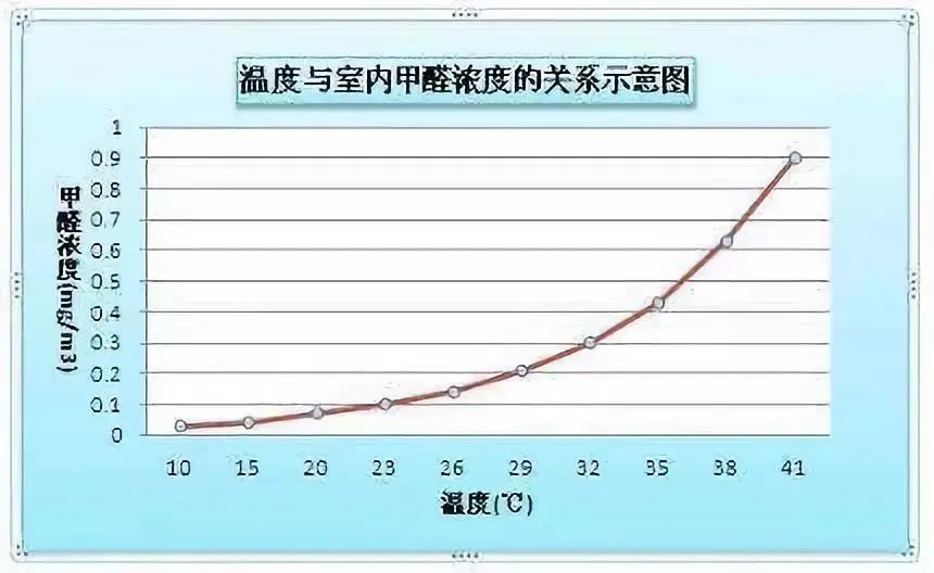 甲醛和室内温度的关系