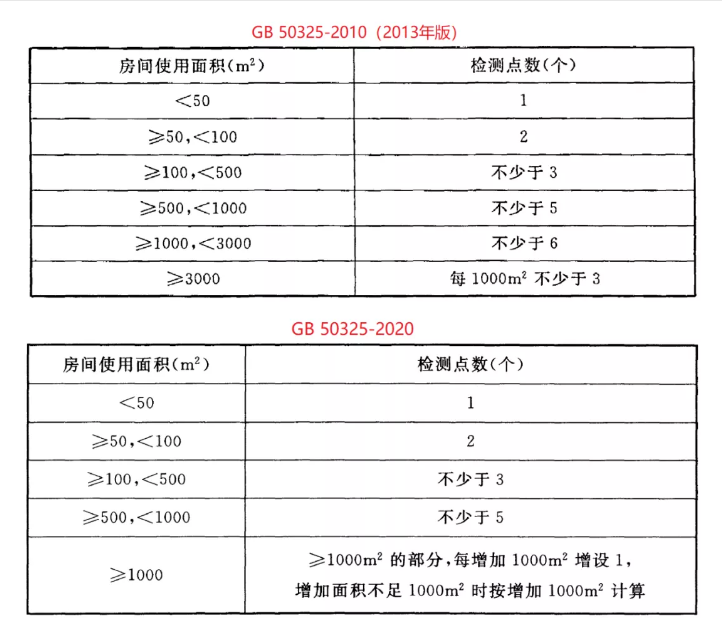 GB50325-2020标准对比