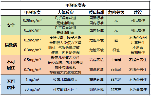 不同甲醛浓度对身体的危害