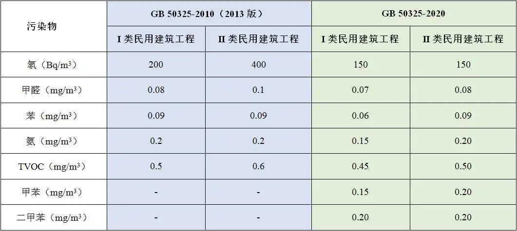 GB50325标准