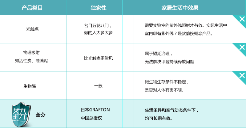 各类型除醛产品分析对比