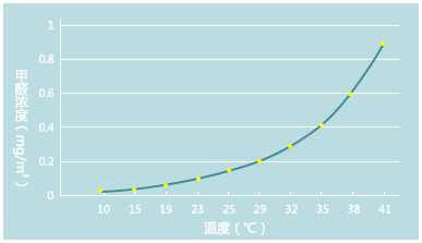 温度与甲醛浓度关系图